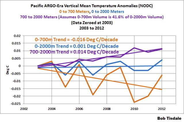 Meeres-Temperaturen ; Pazifik, Bojen-System ARGO KEPuls / V-Folie / 2013 http://wattsupwiththat.
