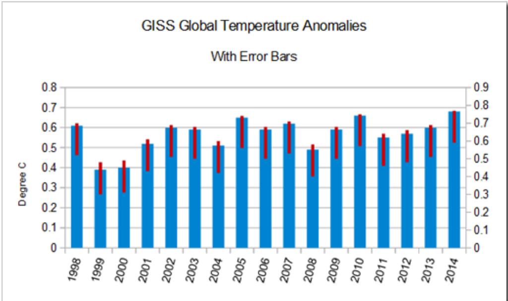 2014: Global Temperature Stalls Another Year Date: 16/01/15 Dr David Whitehouse The addition of 2014 global temperature data confirms that the post-1997 standstill seen in global annual