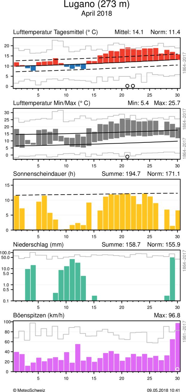 MeteoSchweiz Klimabulletin April 2018 10 Täglicher Klimaverlauf von Lufttemperatur (Mittel und Maxima/Minima), Sonnenscheindauer, Niederschlag und Wind (Böenspitzen) an den