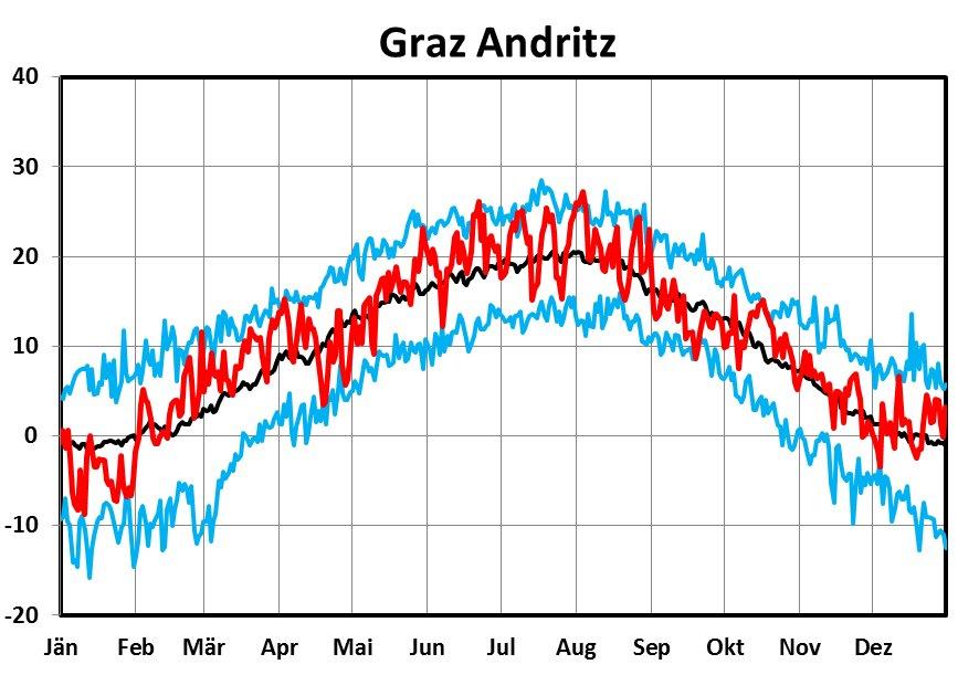 10,2 9,3 +0,9 Tab. 1: Mittlere Lufttemperatur 2017 im Vergleich zur Reihe 1981 2010 Station Gößl Judenburg Graz-A St.Peter am O.