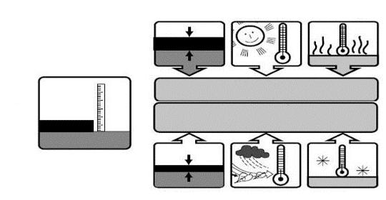 Asphalteinbau - Parameter Dicke Schicht Hohe Lufttemperatur, Sonnenschein Hohe Oberflächentemperatur Schichtdicke Langsames Abkühlen längere Zeit zum Abwalzen Schnelles Abkühlen, das