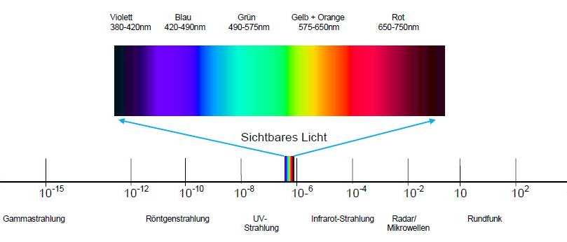 Zusammensetzung der Sonnenstrahlung Tageslichtversorgung bedarf