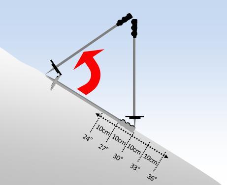 Hangneigung messen: Technische Hilfsmittel: - Kompass mit Hangneigungsmesser - DAV Snowcard (http://www.av-snowcard.de/) - Pieps 30 Plus Hangneigungsmesser - Diverse Apps (z.b.