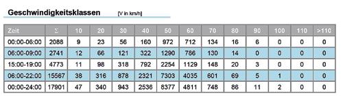 Die meisten der Verkehrsteilnehmer die nach Bünzwangen einfahren halten sich leider nicht an die vorgeschriebene Richtgeschwindigkeit von 50 km/h.