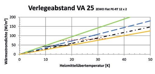 Kennlinienfelder* und Hinweise zur Planung ZEWO Flat zeichnet sich durch seine guten wärmetechnischen Eigenschaften aus. Diese ermöglichen geringe Vorlauftemperaturen für die Wärmeerzeugung.
