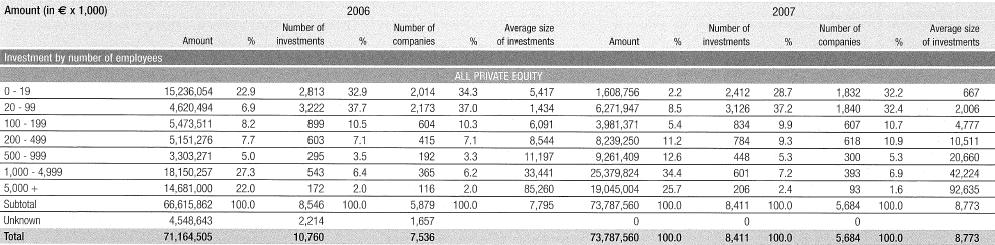 Tab. 12 Investitionen nach Beschäftigtengröße der Zielunternehmen