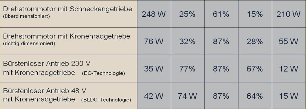 4 Nm - Antriebsdrehzahl: ca.