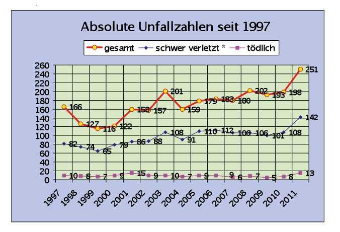SICHERHEIT UNFALLSTATISTIK 2011 SICHERHEIT UNFALLSTATISTIK 2011 Unfallstatistik 2011 Gleitschirm Für das Jahr 2011 wurden dem DHV 154 Unfälle und Störungen von deutschen Piloten in Deutschland