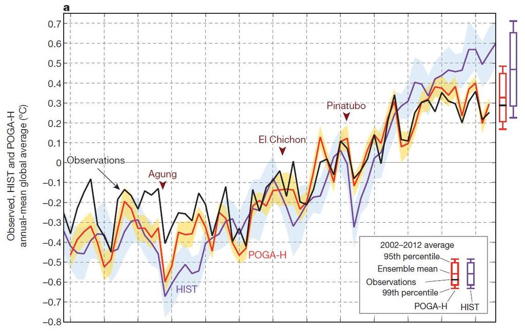 Klimamodellsimulation ohne und mit ENSO-Berücksichtigung (d.h. mit SST* im zentral-östlichen Pazifik als zusätzl. Antrieb) Correlation Obs.