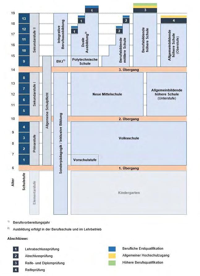 Die duale Ausbildung in Österreich Abbildung 1: Das österreichische