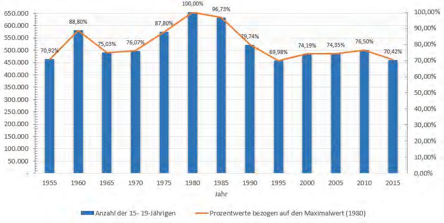 Quantitative Befunde 30 % Abbildung 2: Entwicklung der Anzahl von 15- bis 19-Jährigen in Österreich seit 1955, eigene