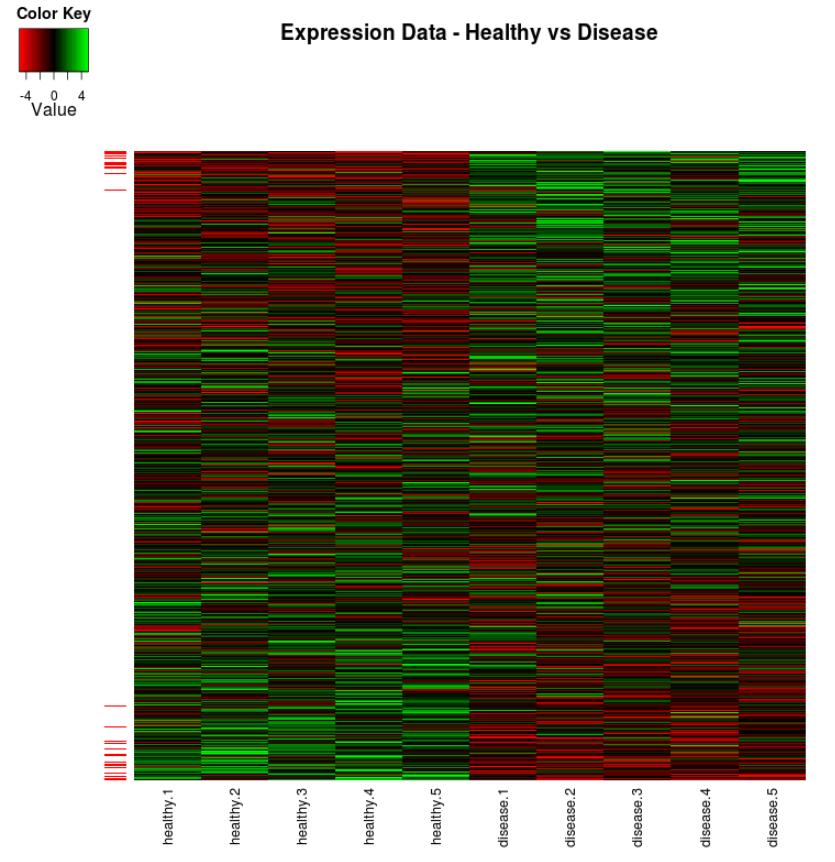 Genexpressions Daten 10000 Gene p-value = 0.001389 Welche Gene sind diferenziel exprimiert zwischen den beiden Bedingungen? dif. Expression wird mit einem t-test bestimmt (alpha = 0.