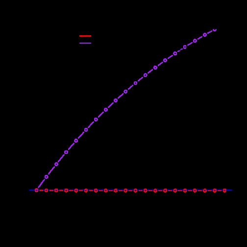 Bonferroni Korrektur Kontrolle der FWER das Signifkanzniveau α wird angepasst an die Anzahl