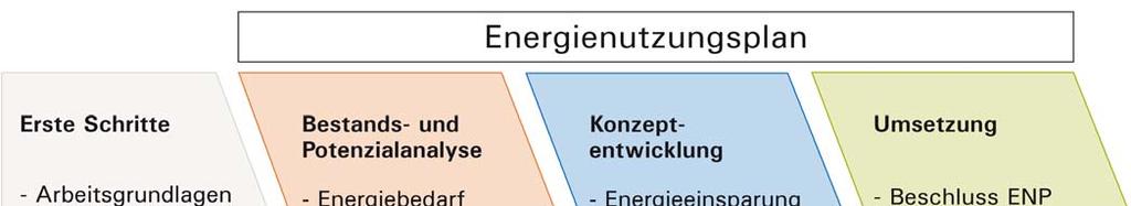 Bayerische Staatsregierung Energienutzungsplan: Kurzinformation Diese Kurzinformation fasst die wesentlichen Schritte und Aspekte zur Erarbeitung eines kommunalen Energienutzungsplans auf der Basis