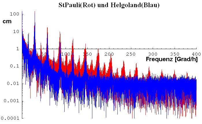spektrale Ansicht - räumlicher Vergleich StPauli und Helgoland 1998 BAW - DH / 2005-11 Folie-Nr.