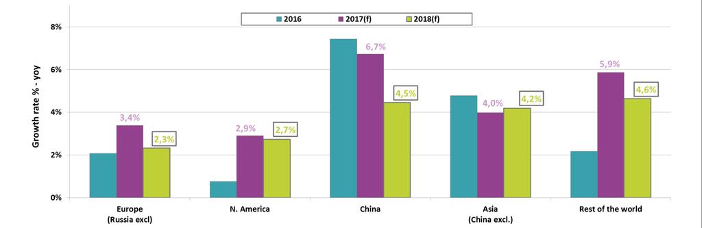 Primary aluminium consumption 2016-2018 growth rates by region (in %) - Strong growth in most regions.