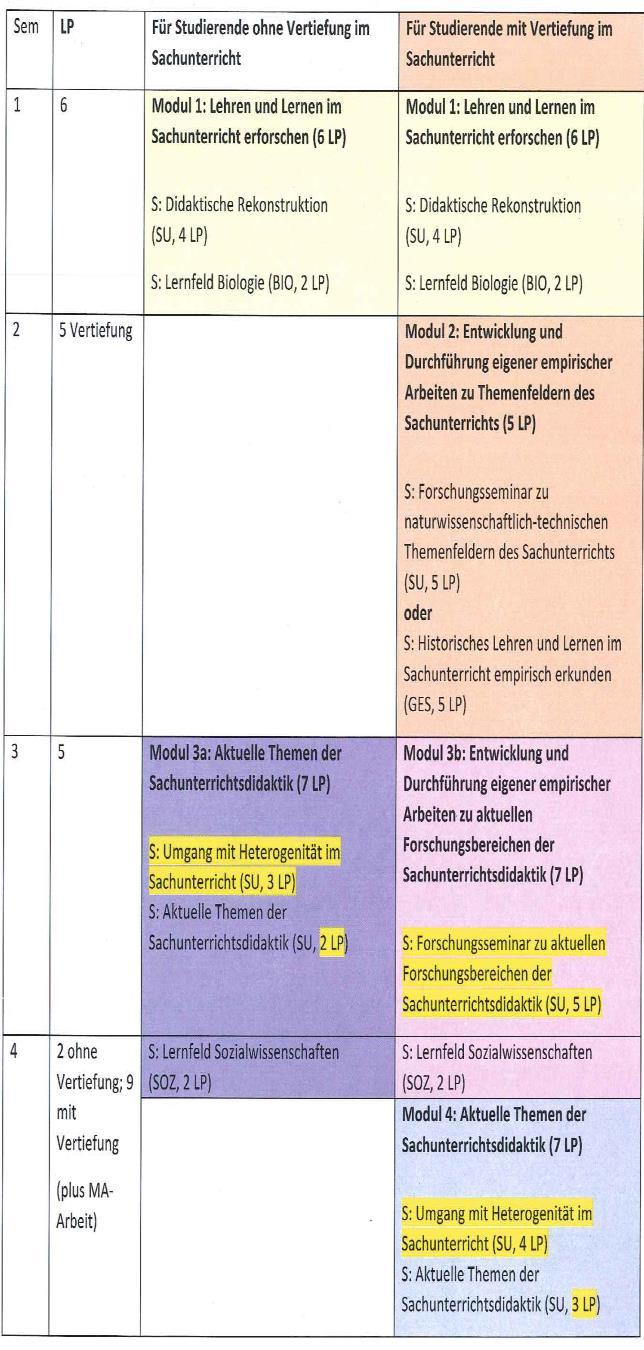 Institut für Didaktik des Sachunterrichts 11 (3) Struktur des Masterstudiengangs Pflichtmodule des Lernbereichs Natur- u.