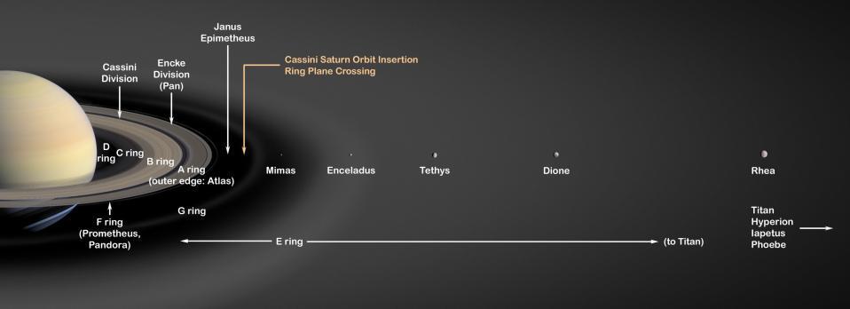 Saturns restliche große Eismonde Rhea Iapetus Dione Tethys Mimas Abb.