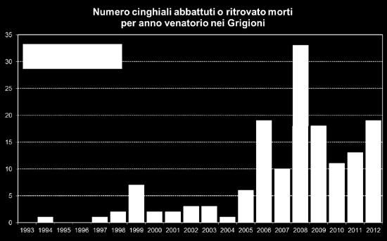 Der Kanton wird einerseits im Süden besiedelt, wo sich Nachkommen von in Italien angesiedelten und auch ins Tessin eingeführten Wildschweinen im Misox ausbreiten und sich inzwischen dort fortpflanzen.