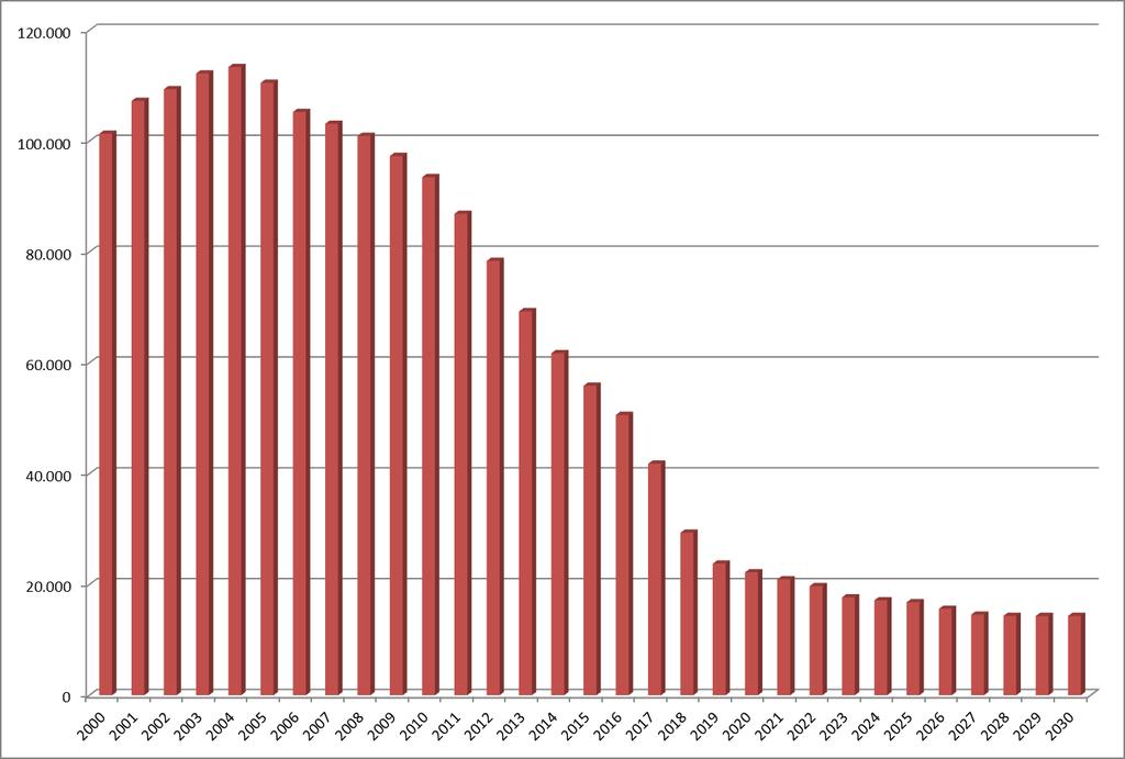 Mietpreis- und Belegungsbindungen Land Brandenburg 2000-2030 Quelldaten: ILB