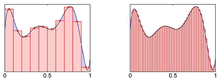Riemann-Summe mit n = 0 und n = 50