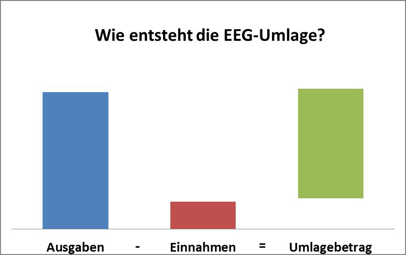 Eine CO2-Bepreisung verdrängt konventionelle Energieerzeugung und schafft Platz für Erneuerbare Energien.