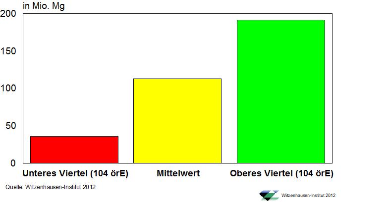 Bio- und Grünabfallaufkommen Deutschland 2010 Fünffaches
