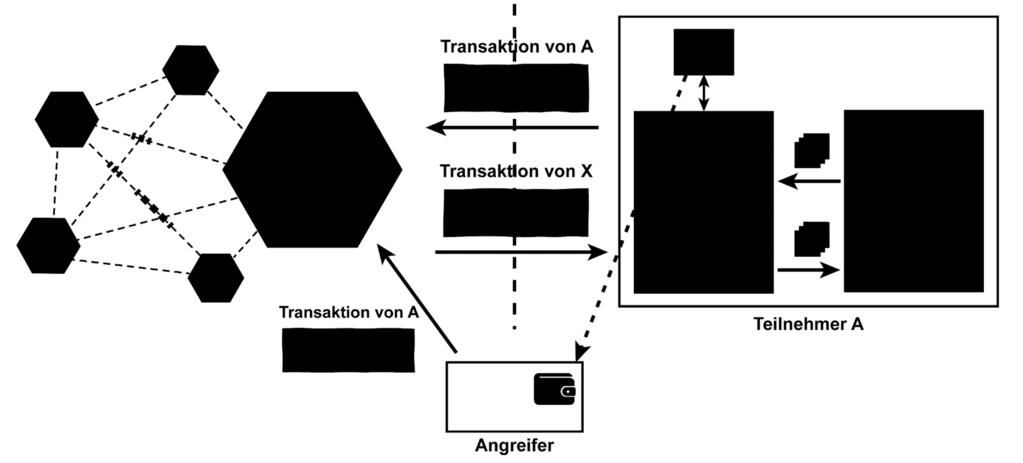 BlockChain-Anwendung Manipulationen der Transaktionen BlockChain-Infrastruktur BlockChain-Anwendungen Der Angreifer besitzt die Wallet/Schlüssel oder