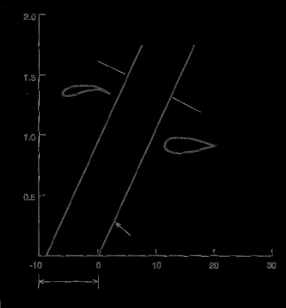 WS10/11 Folie 6.4 Profilform. 1. Auftrieb eines Profiles entsteht durch: Anstellung um den Winkel α Wölbung um den Betrag f a C a = 1 2 ρ U 2 l 2.