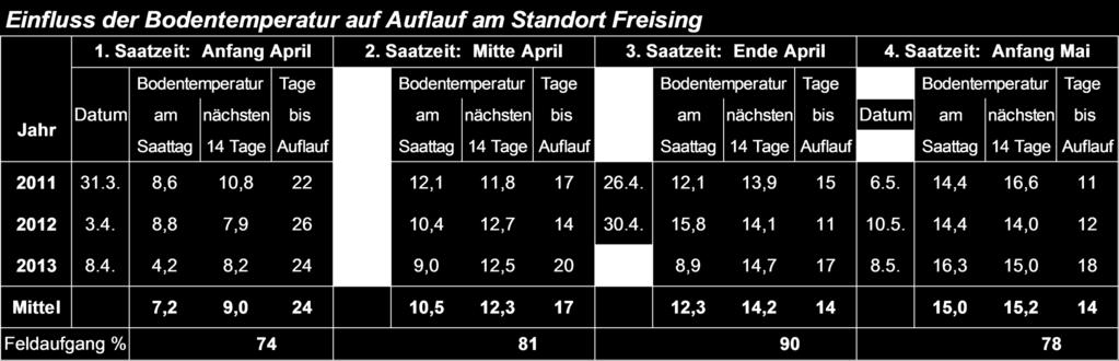 Saat schlechter Schädlinge wie Tauben oder