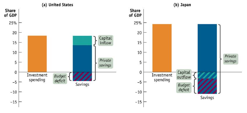 Ersparnis, Investitionen und Leistungsbilanz USA verschuldet sich, Japan