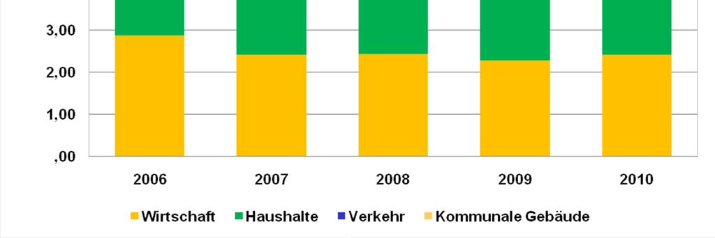 Anteile 2010: Kommune: 1,7 %