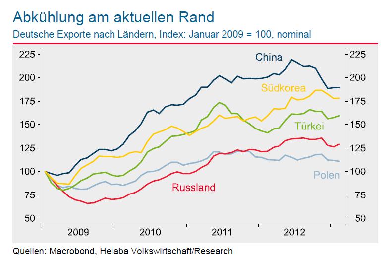 Deutsche Exporte nicht nur durch schwache