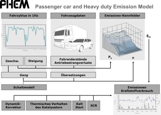 Ermittlung mittlerer Emissionen für die Fahrzeugflotte Input: gemessene Fahrprofile T50 und T30 (sekündliche Werte für Geschwindigkeit und Position) 60 50 T50 T30 Fahrtrichtung Osten 40 v [km/h] 30