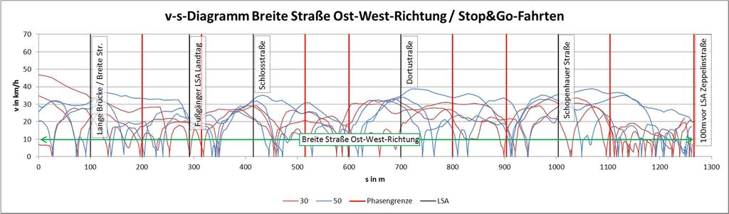 Ingenieurbüro Lohmeyer GmbH & Co. KG 25 Abb. 6-4: v-s-diagramm Breite Straße Ost-West-Richtung/Stop&Go-Fahrten Nachmittag Breite Straße Ost-West-Richtung T30 T50 Nachmittag 0.43 0.