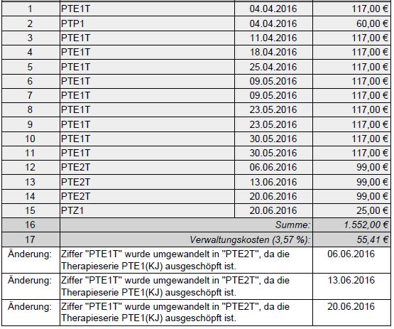 Abrechnungsregeln - Psychotherapie Beispiel: Ersetzung PTE1 bei Überschreitung der vorgegebenen Anzahl Übermittelte Daten: Datum Ziffer Abrechnungsergebnis nach Prüfung: 04.04.2016 PTP1 04.04.2016 PTE1T 1 11.