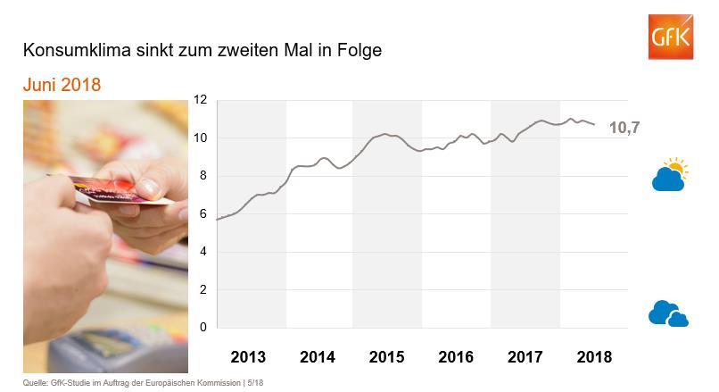 Mögliche Risiken für das Konsumklima ergeben sich in erster Linie aus der geopolitischen Lage.