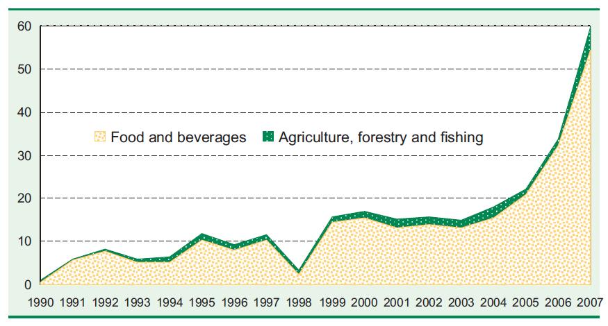 Ausländische Direkt-Investitionen (FDI) in Land- und Forstwirtschaft, Fischerei, Nahrung und