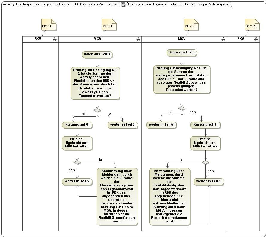 Aktivitätendiagramm Teil 4: Prozess pro Matchingpaar BDEW/VKU/GEODE-Leitfaden