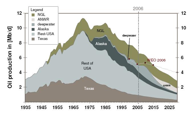 Abb. 2: Peak Oil in den USA 1 Die USA verbrauchen heute mit 4 % der Weltbevölkerung täglich 25 % der weltweiten Ölförderung.