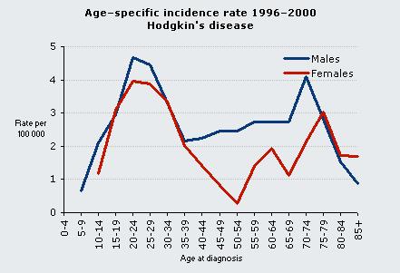 Hodgkin-Lymphom: Epidemiologie Inzidenz: 3/100.
