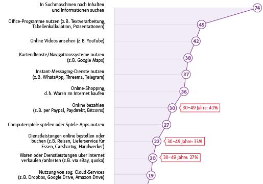 Quelle: Digital-Index