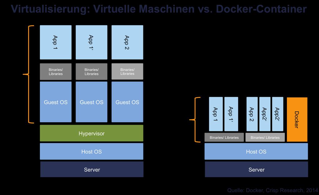 Docker: VMs vs Container Type 2 Hypervisor Kernel/ namespace