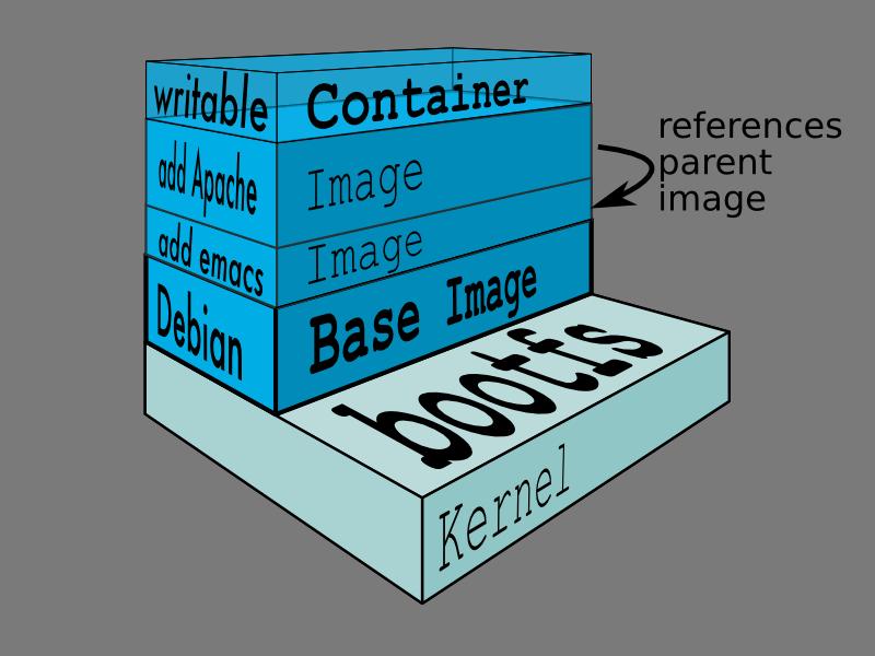 Docker: Container / Images / Layers