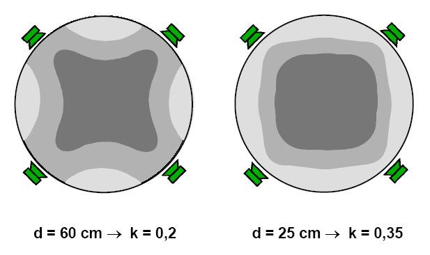 Mehrkanal Aufnahmetechniken Hinsichtlich des Durchmessers d der Anordnung sollte dieser im Hinblick auf die Prinzipien der Wahrnehmung von einhüllenden Schalls gewählt werden.