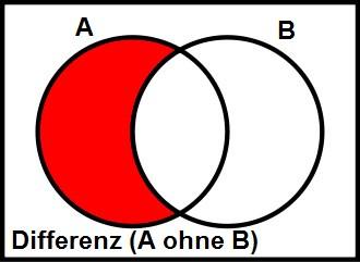 Folgende wichtige Mengenoperationen werden verwendet: Mit {} wird die leere Menge bezeichnet. Eine Menge A ist eine Teilmenge einer Menge B, wenn alle Elemente von A auch in B liegen (A B), d.h. x: ((x A) ( x B)).