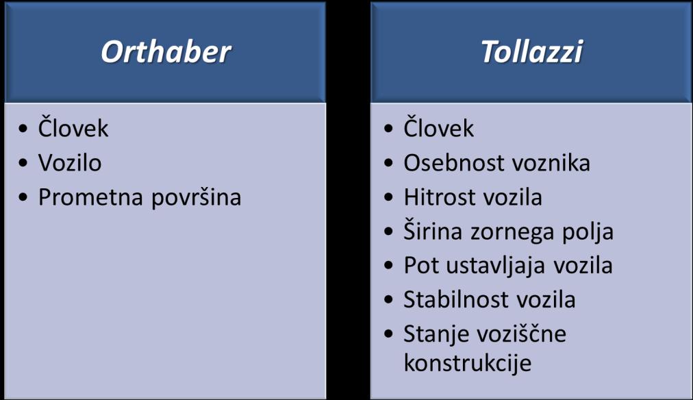 Slika 4: Dejavniki prometne varnosti po Orthaberju in Tollazziju (Vir: Orthaber, 2006 in Tollazzi, 2002) Orthaber loči tri glavne skupine dejavnikov prometne varnosti, in sicer: 1.