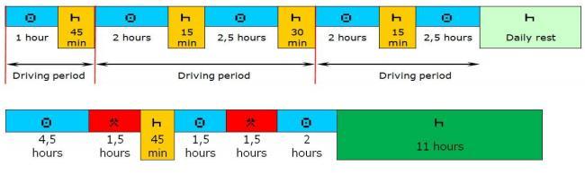 Dnevni počitek je možno tudi razdeliti na dva dela, in sicer tako, da voznik najprej opravi tri ure počitka in nato še devet ur (skupaj 12 ur).