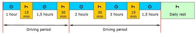 Slika 8: Nepravilno razporejeni odmori (Vir: Uredba (ES) 561/2006, 2006) Obstajajo tudi pravila, ki omejujejo delovni čas poklicnega voznika na tedenski oziroma dvotedenski ravni.