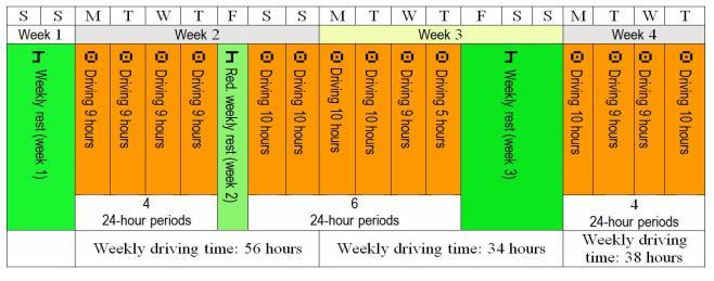 Slika 9: Primeri pravilne porazdelitve časa